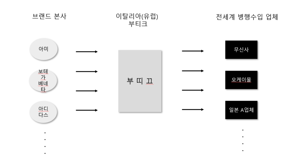 명품 부티크 병행수입 구조